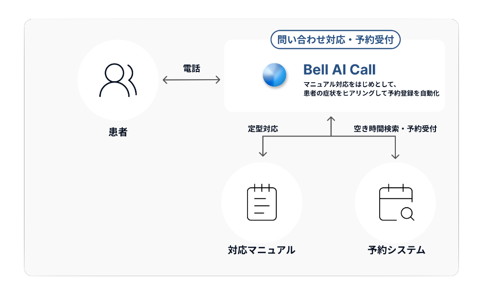 Bell AI Call for Clinic Diagram