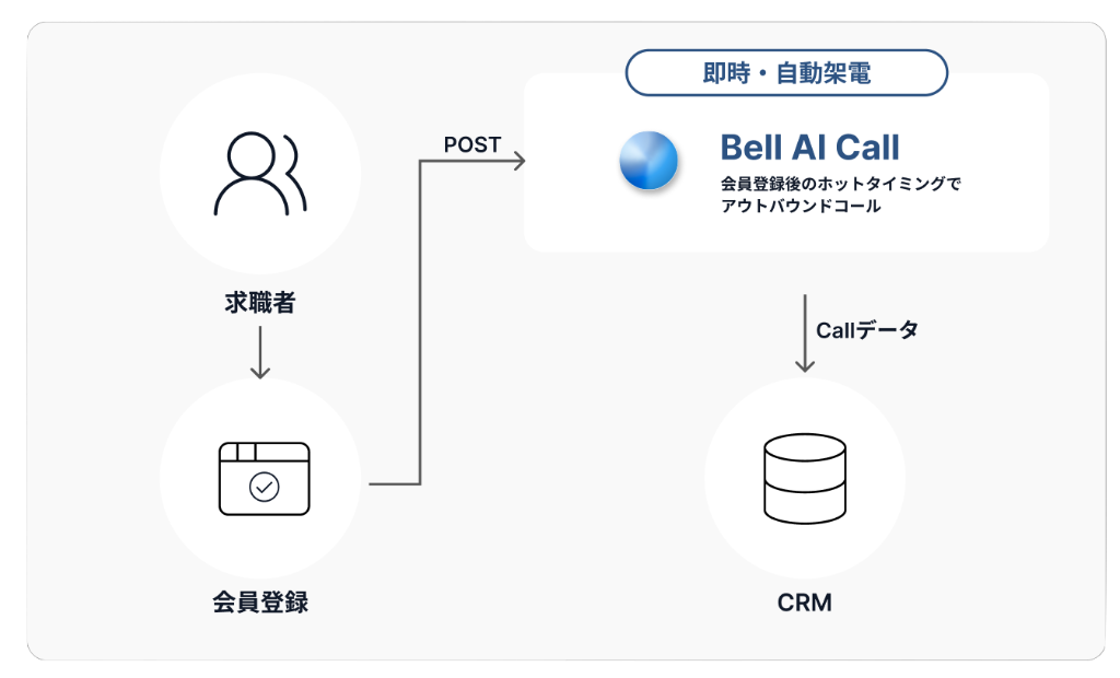 Bell AI Call with HR Agent outbound call Diagram