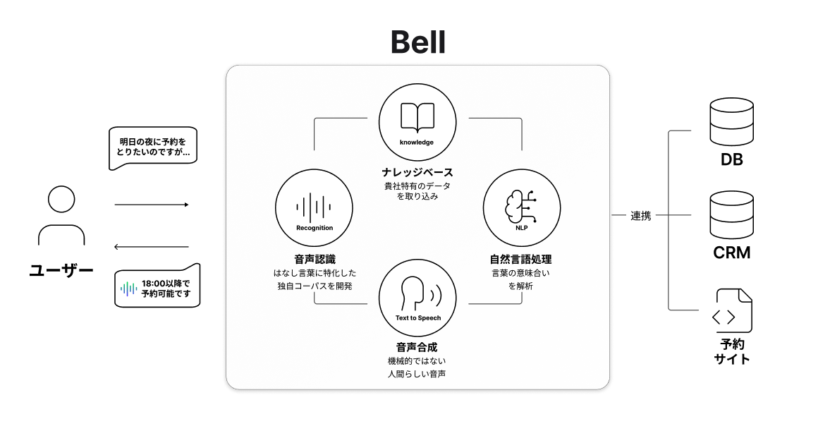 Bell AI Call システム構成図